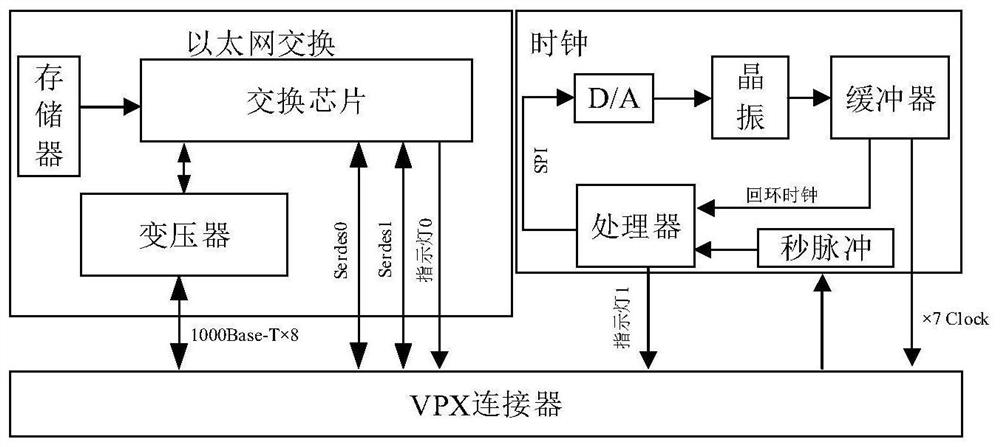 基于VPX的高精度时钟源系统及时钟纠偏方法