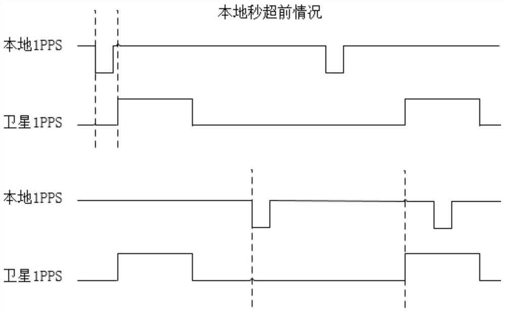 一种实现时间同步的方法和系统