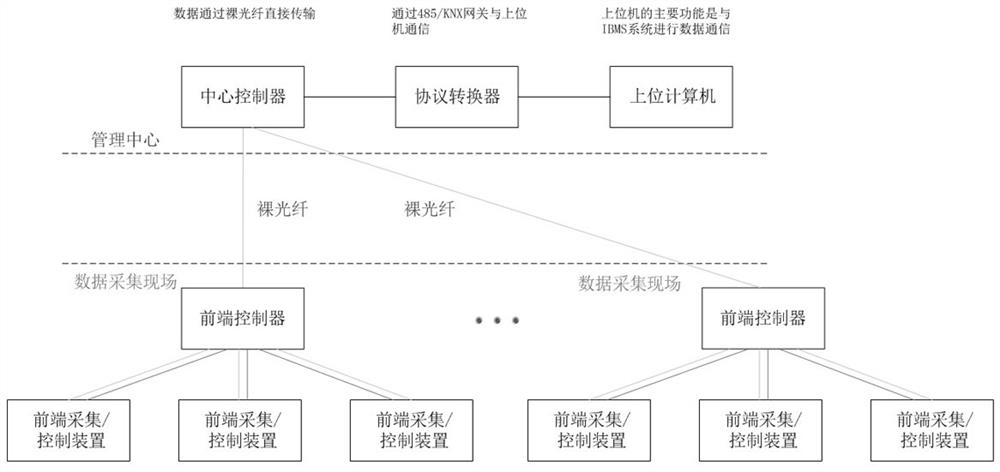 一种用光纤进行智能化系统数据传输和控制的方法及装置