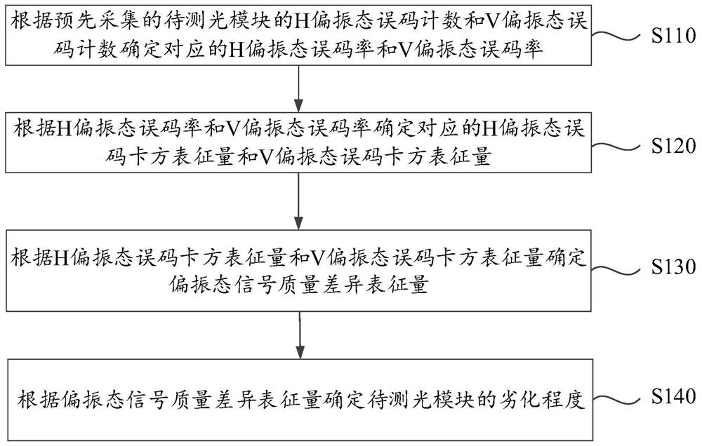 一种光模块劣化测试方法、系统、设备和存储介质