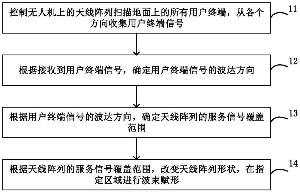 天线及其自适应调整方法和装置、空中基站和无人机