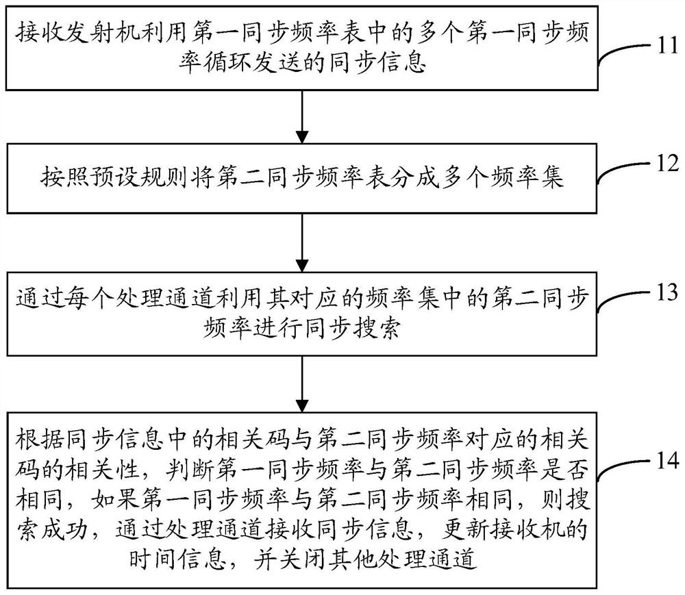 一种跳频同步的实现方法、接收机及通信设备