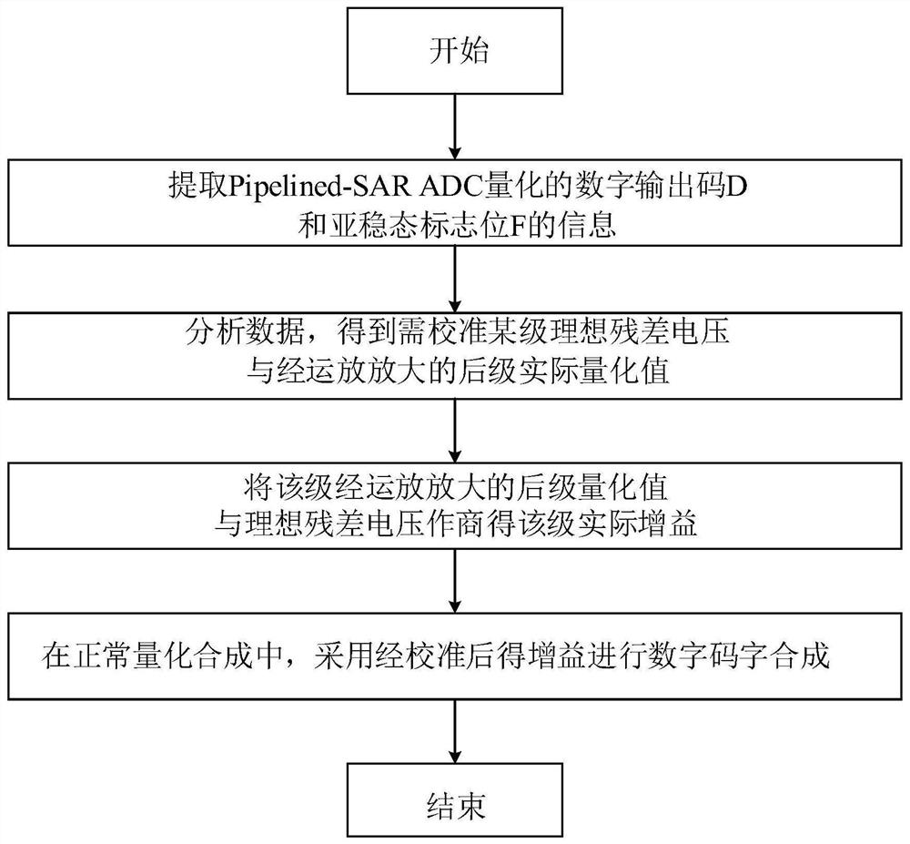 基于亚稳态检测Pipelined-SAR ADC的级间增益和电容失配校准方法