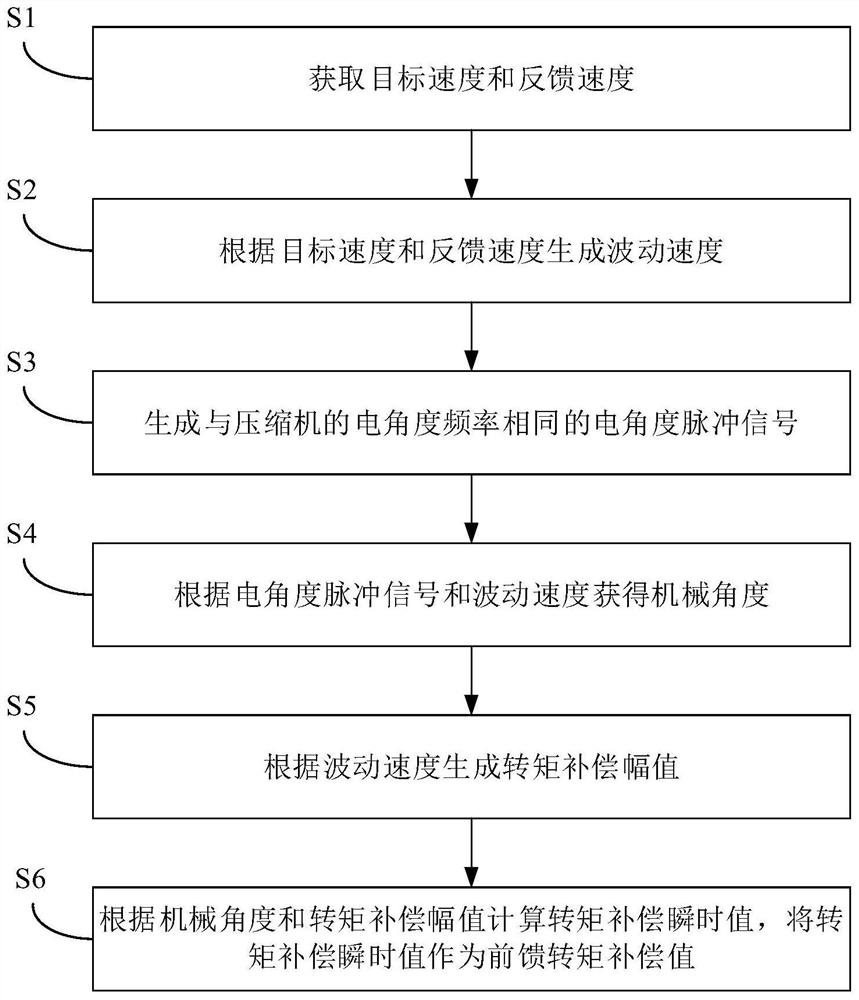 压缩机及其控制方法、转矩补偿方法、装置以及存储介质