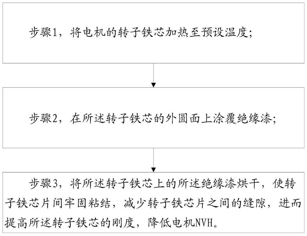 一种降低电机NVH的方法和新能源汽车电机