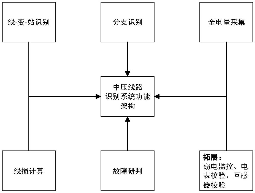 一种10kV中压线路的分支识别系统及方法