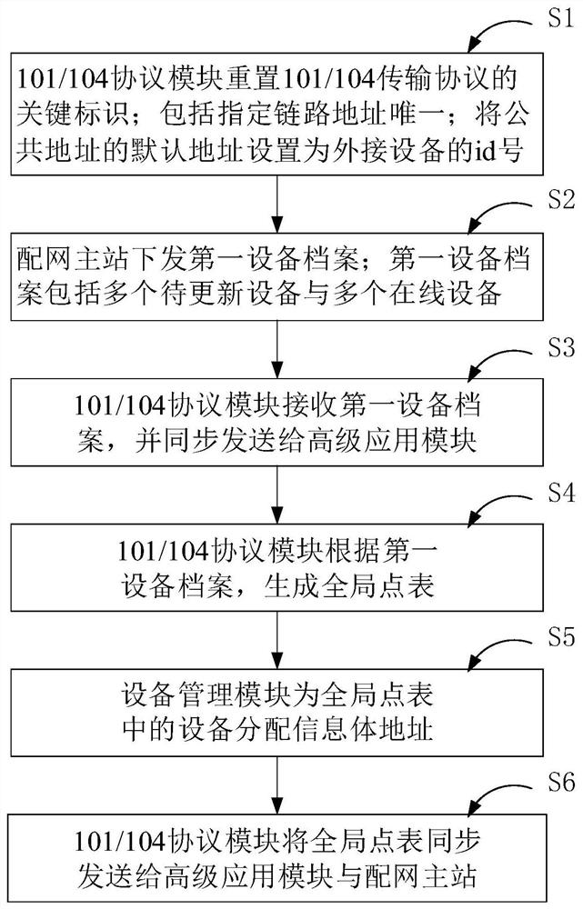 一种即插即用TTU的动态配置方法