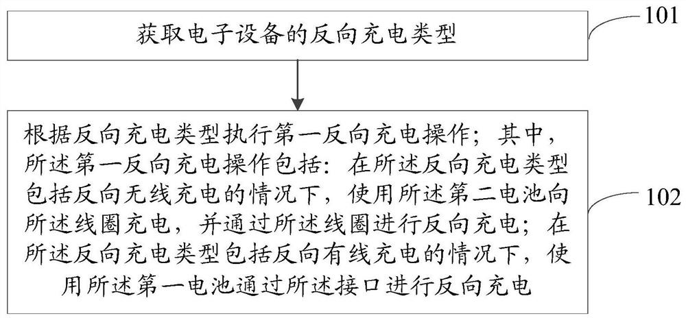 反向充电方法、装置和电子设备