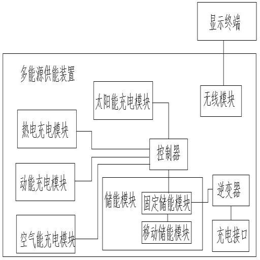 一种多能源供能装置