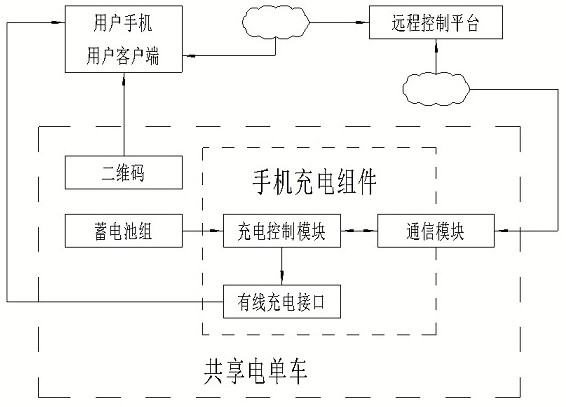 可给手机充电的共享电单车、管理系统及手机充电方法