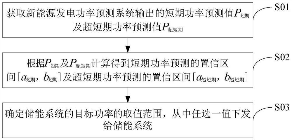 一种新能源发电功率预测偏差补偿方法和系统