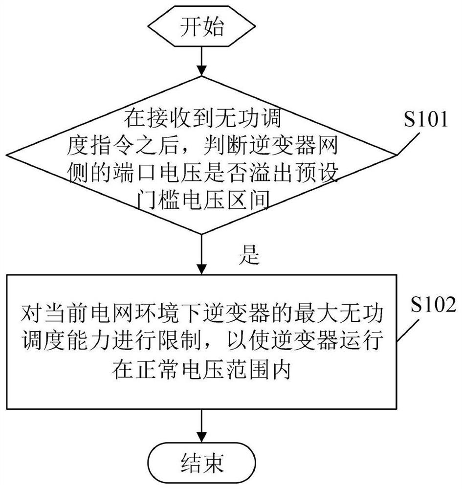 一种逆变系统、逆变器及其无功控制方法