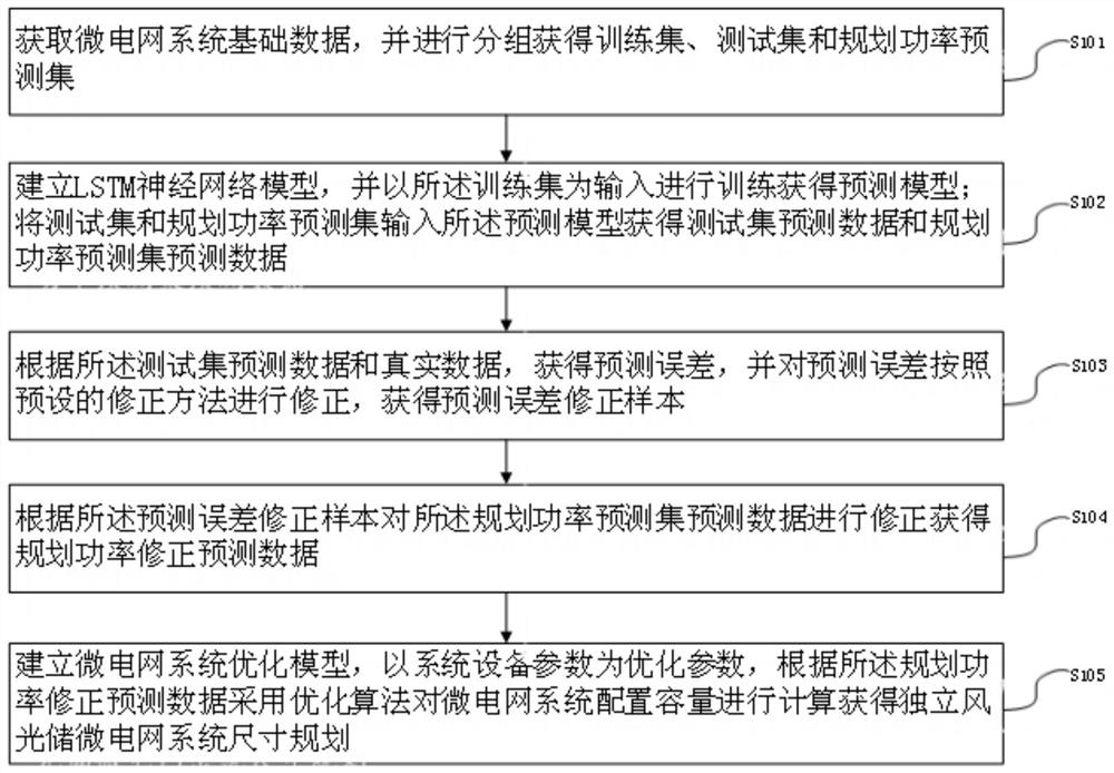 一种基于功率预测的独立风光储微电网系统尺寸规划方法