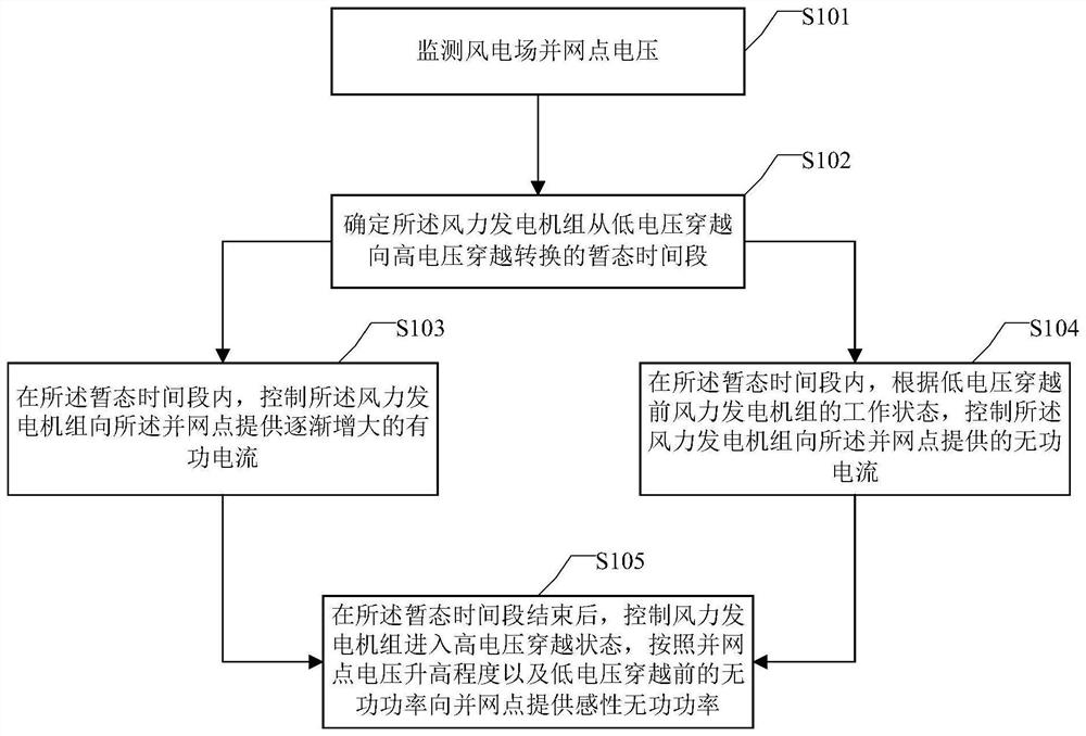 永磁直驱风力发电机组低高电压连续穿越控制方法及系统