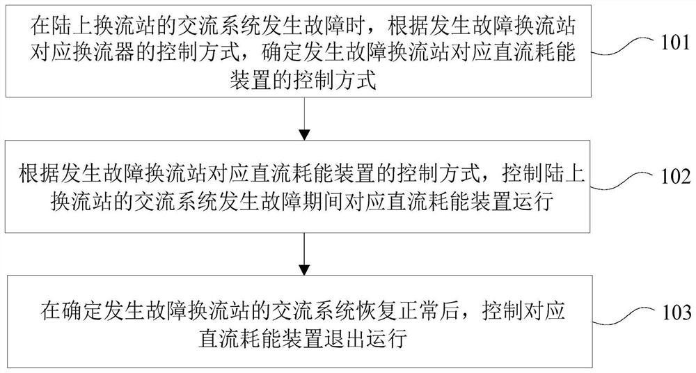 多端海上风电输电系统的直流耗能装置控制方法及装置