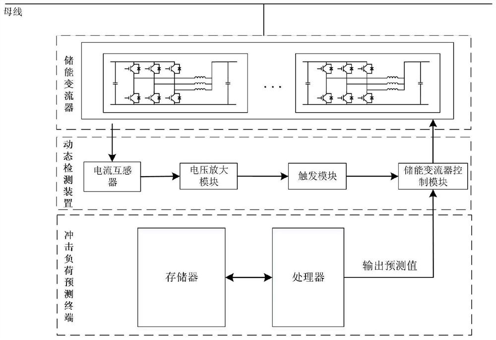 一种含有冲击负荷预测终端的变流器系统