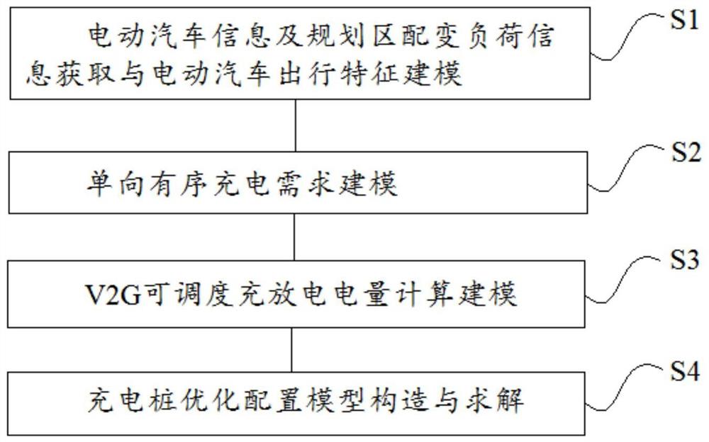 一种用于负荷均衡的电动汽车充放电设施规划配置方法