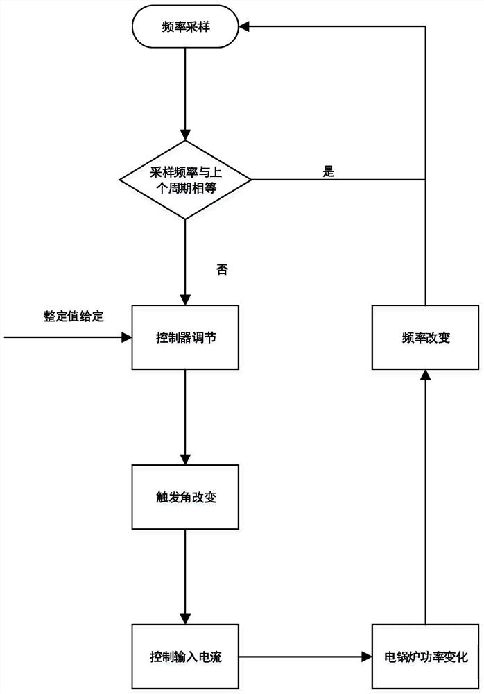 一种电锅炉参与电力系统一次调频的方法和装置