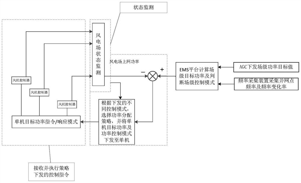 一种风电场参与惯量调频控制方法