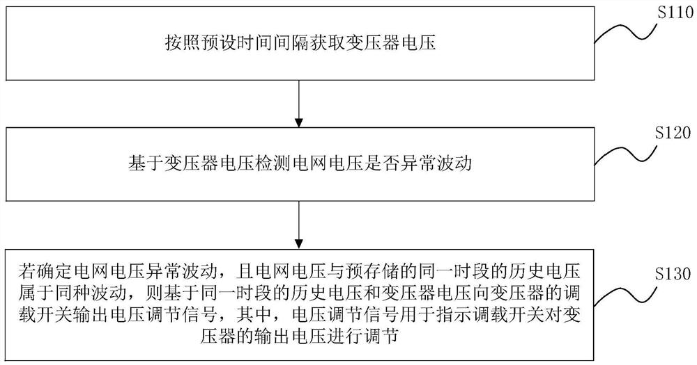 一种变压器电压调节方法及变压器