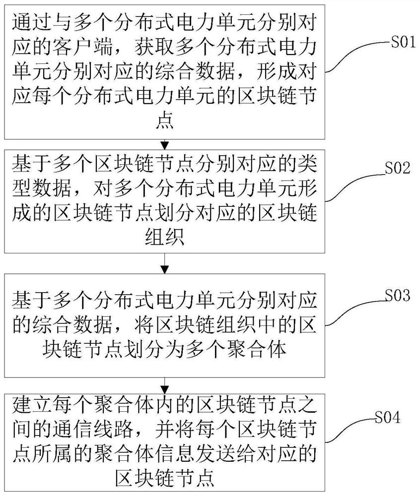 基于区块链的分布式电力单元聚合方法、装置及存储介质