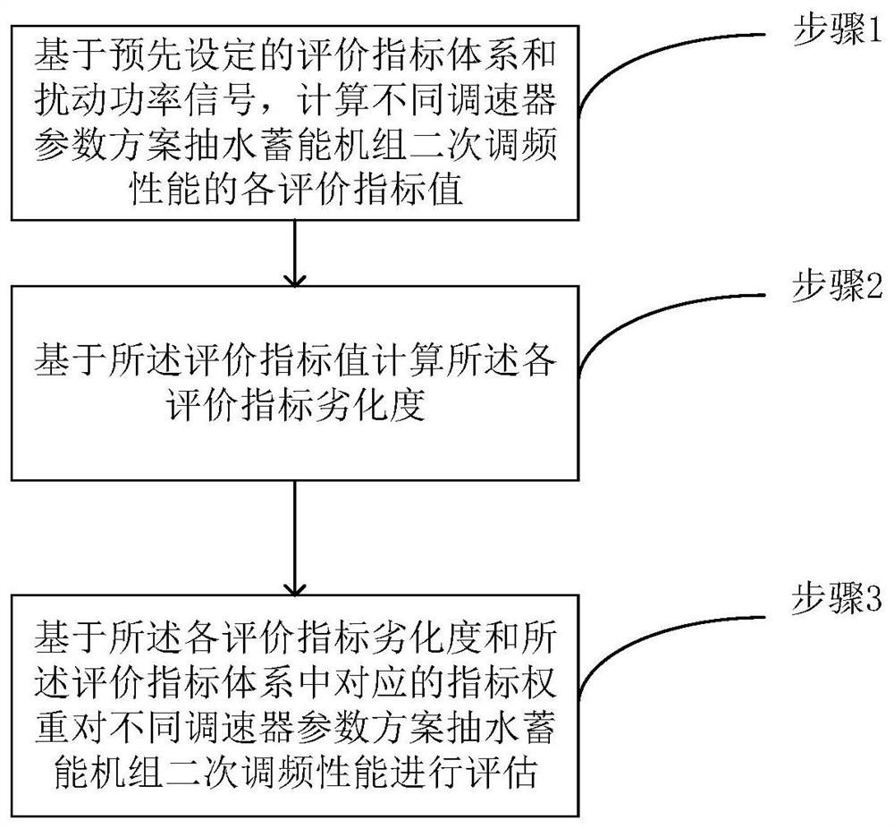 一种抽水蓄能机组二次调频性能的量化评估方法及系统