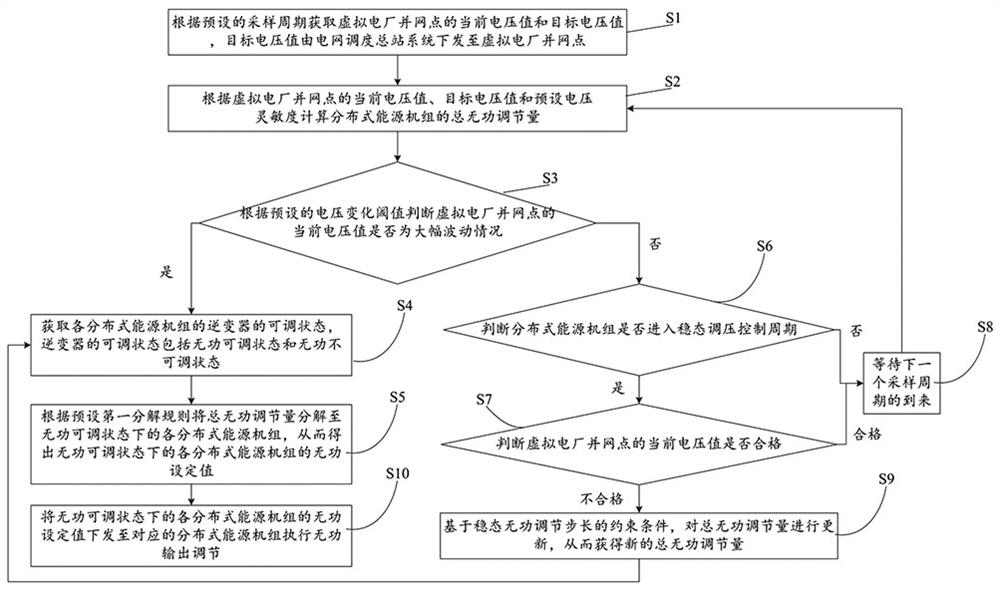 一种虚拟电厂无功电压快速调节方法及装置