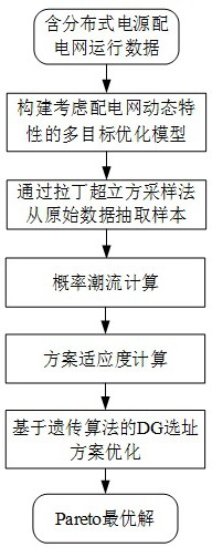 基于配电网概率潮流计算的分布式光伏电源选址优化方法