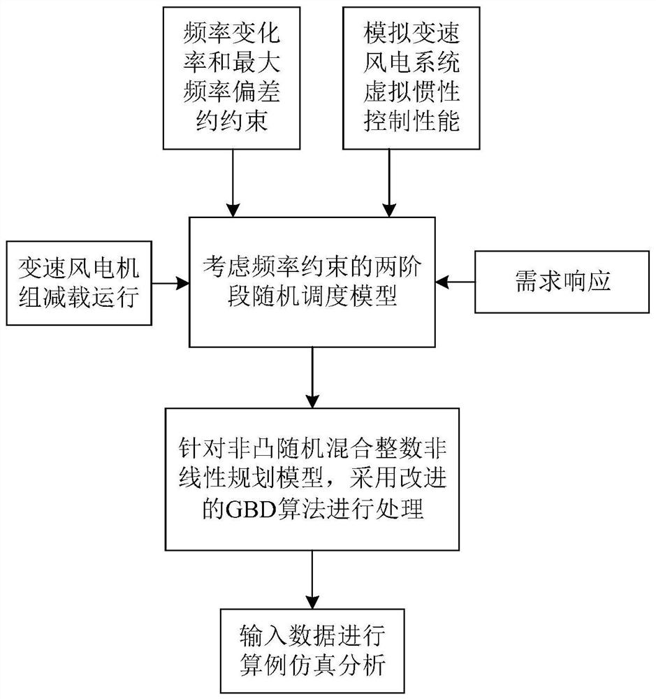 考虑频率约束的多源电力系统日前优化调度方法