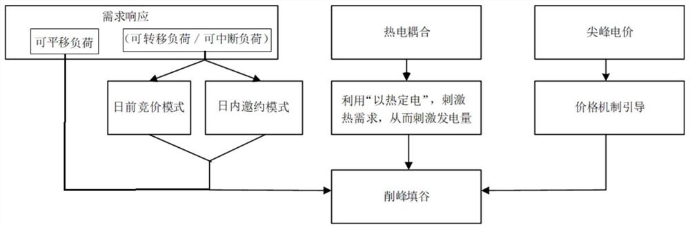 一种面向调峰辅助服务的可调控资源的互动方法