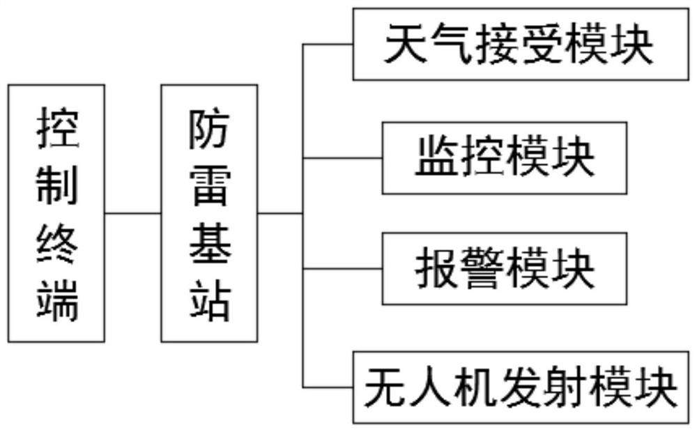 一种免接地防雷方法