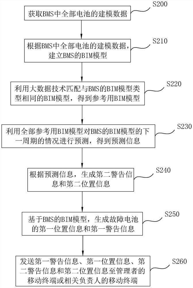 基于BIM模型的BMS管理方法、系统及电子设备