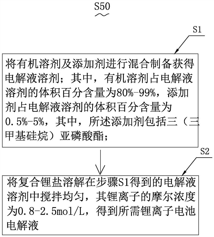 电解液及其制备方法、锂离子电池及电动车