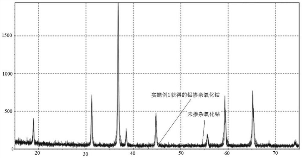 一种高密度铝掺杂氧化钴的制备方法