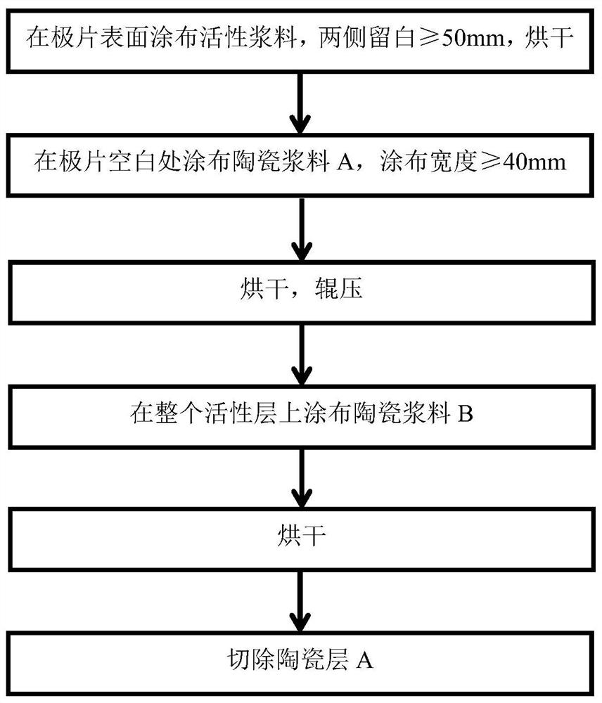 极片及其制备方法和应用