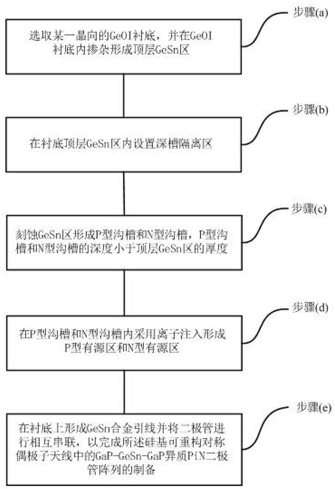 一种PiN二极管阵列的制备方法、器件及硅基可重构对称偶极子天线