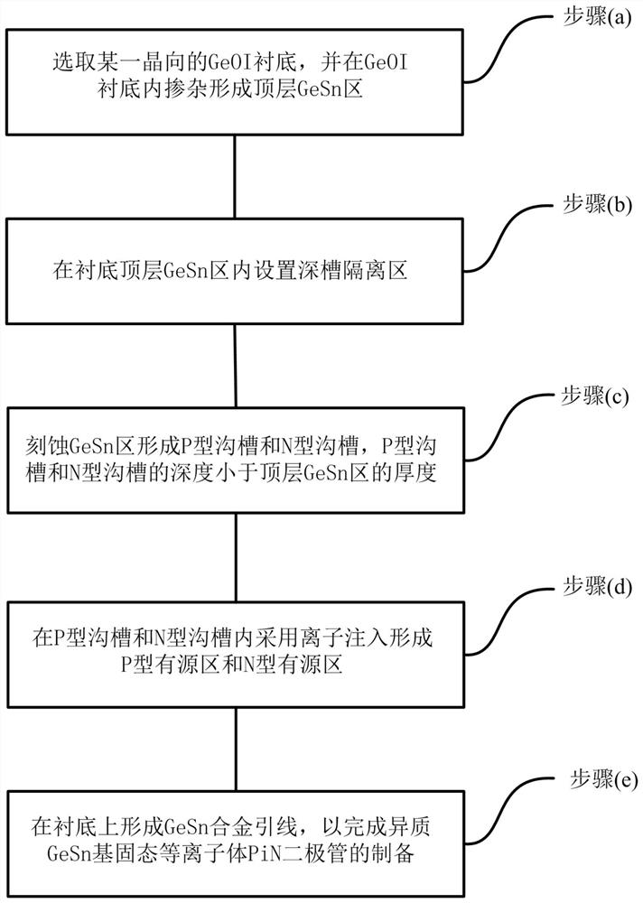 异质GeSn基固态等离子体PiN二极管的制备方法及其器件