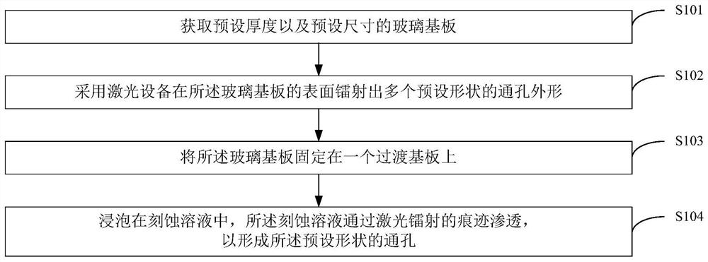 一种Mini-LED背光板通孔的形成方法及电子设备