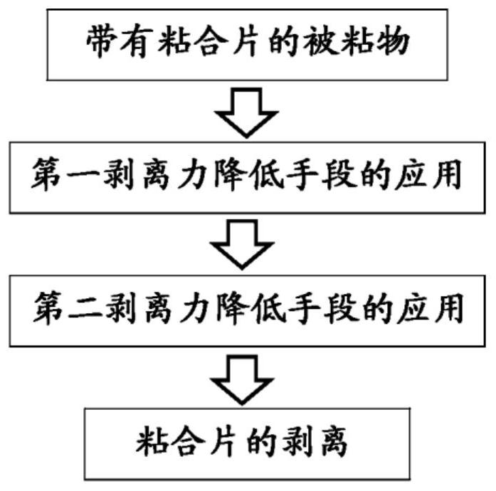 粘合片剥离方法