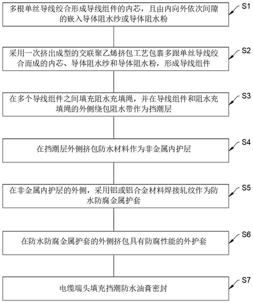 一种防水挡潮防腐环保交联聚乙烯绝缘电力电缆的制备方法