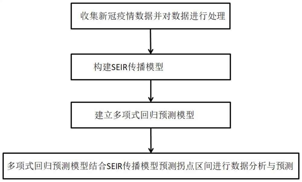 基于传播动力学和多项式回归的新冠病毒传播预测方法