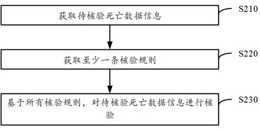 死亡数据信息核验方法及相关装置