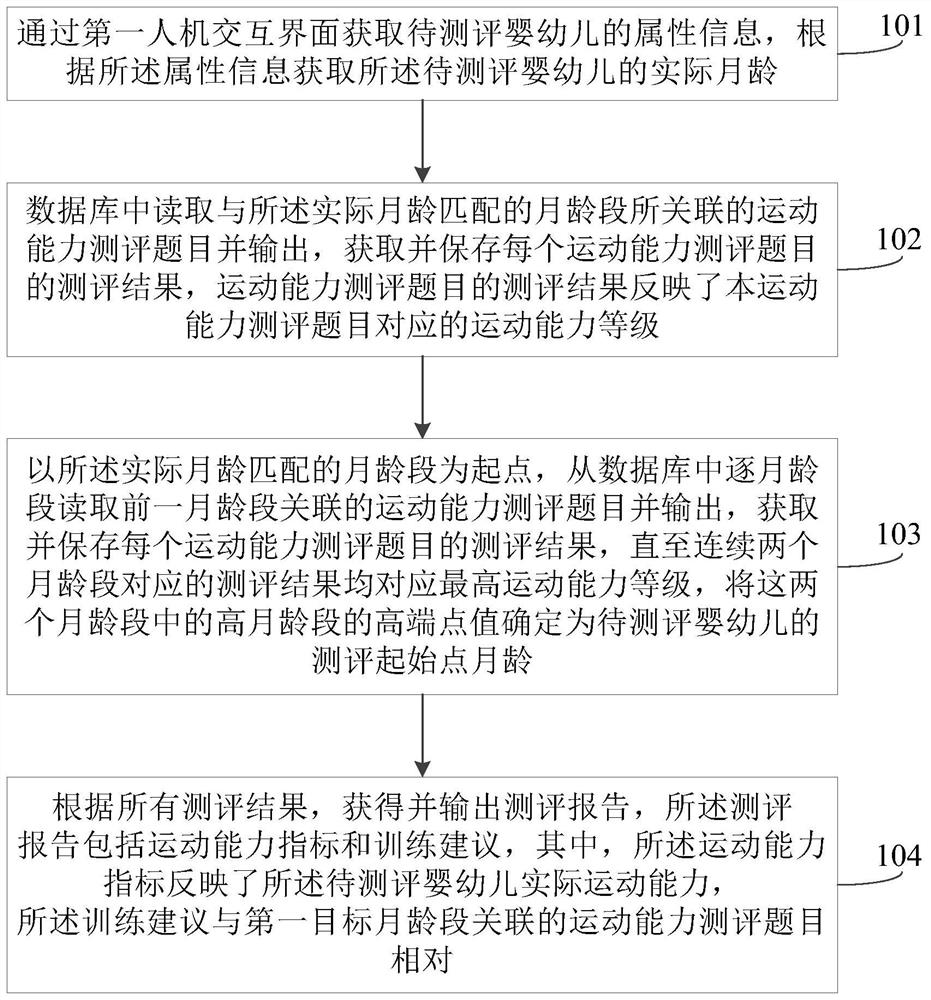 婴幼儿运动能力测评方法及相关设备