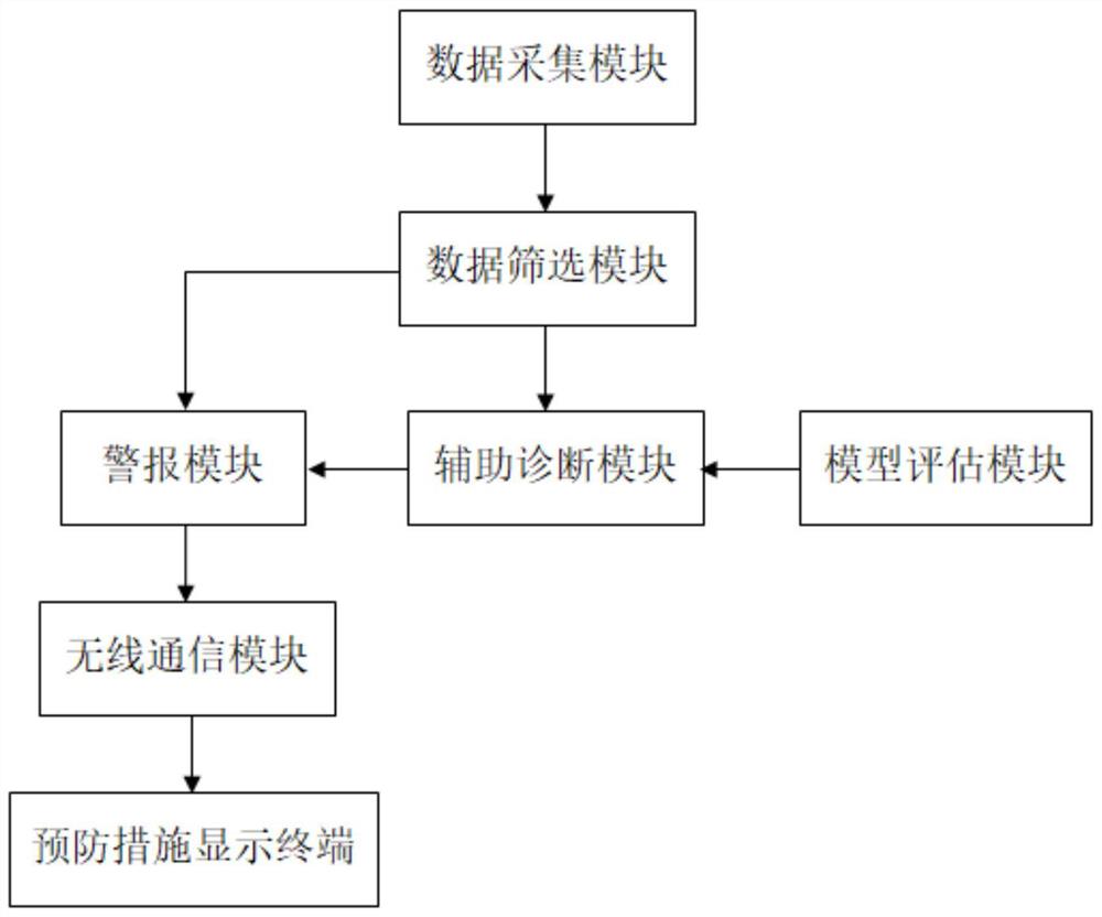 一种对2型糖尿病患者的冠心病辅助诊断系统