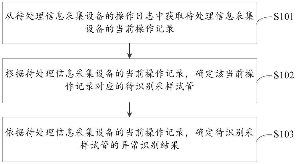 一种异常识别方法、试管关联人员确定方法及相关设备