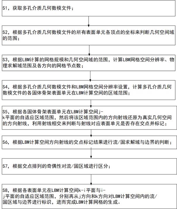 多孔介质LBM计算网格生成方法