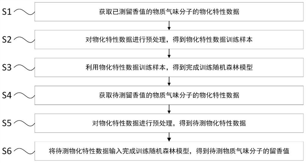 一种物质气味留香值快速获取方法