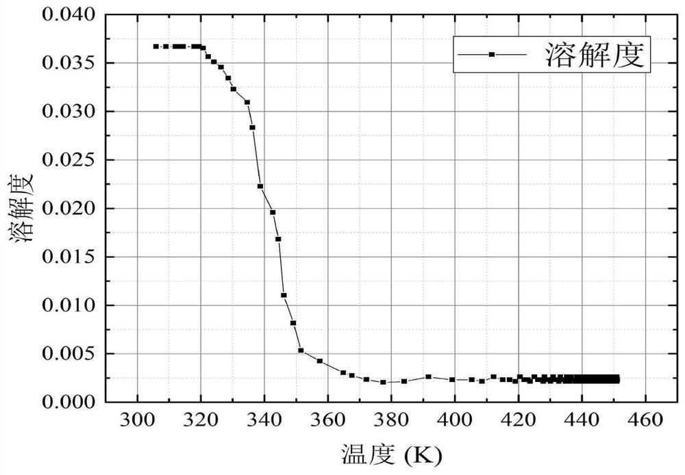 一种双组份聚氨酯高聚物物理发泡剂溶解曲线的验证方法