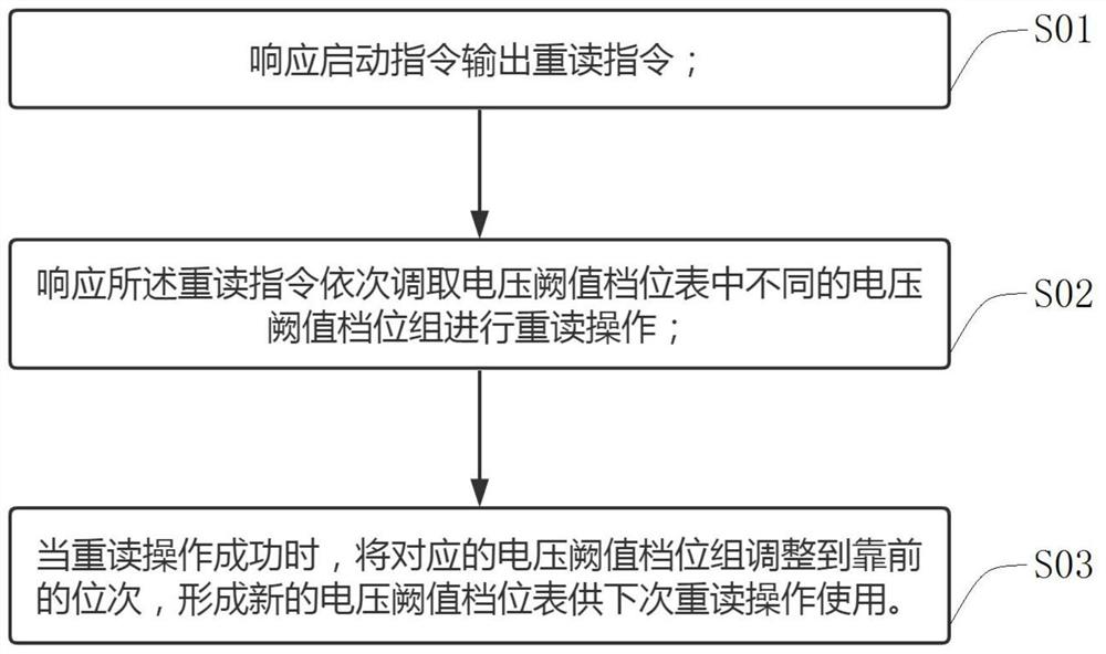 一种提高闪存读取速度的方法、系统、设备和存储介质