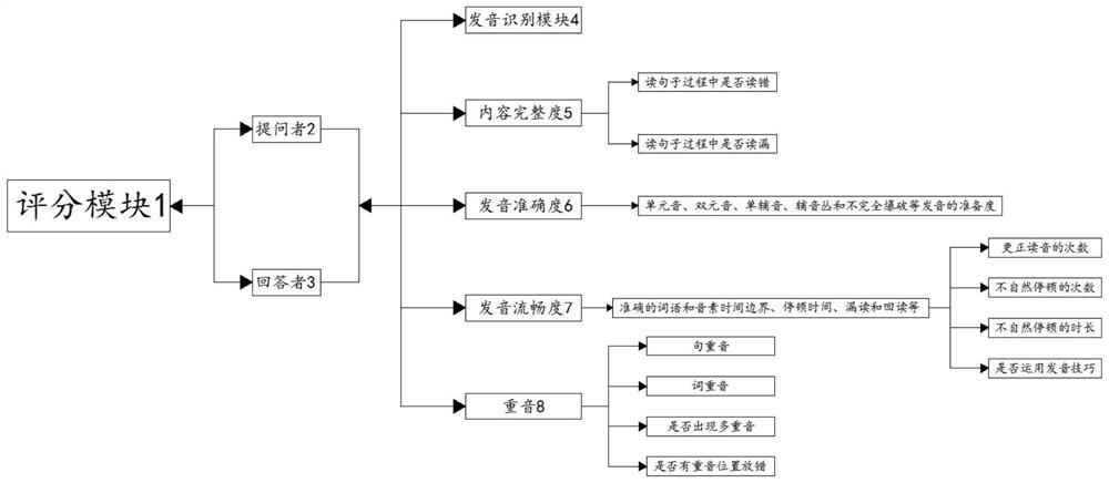 一种英语口语角色扮演题评分方法及系统